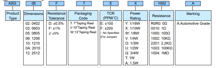 Automotive Grade Green Anti-Sulfurated Chip Resistor